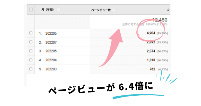 ページビューが6.4倍